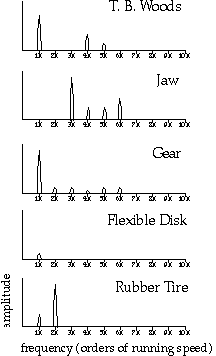 misalignment vibration